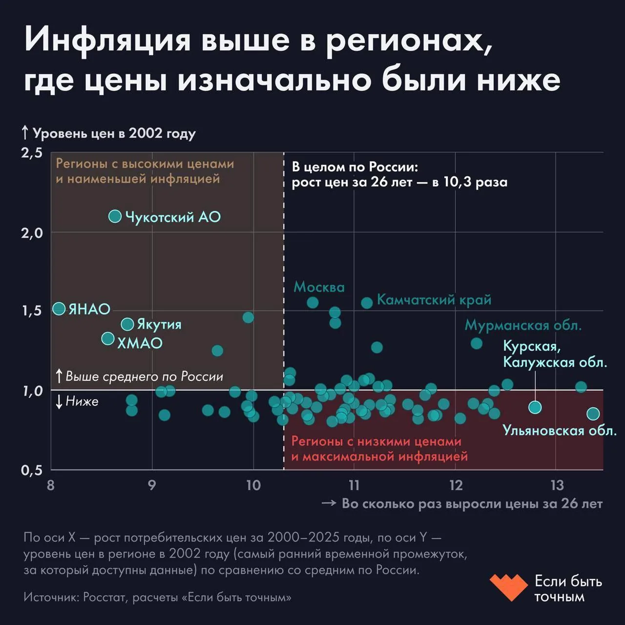 Цены в России выросли в 10,3 раза или ~9,4% в год с 2000 года. 

В 2 раза больше целевого уровня инф