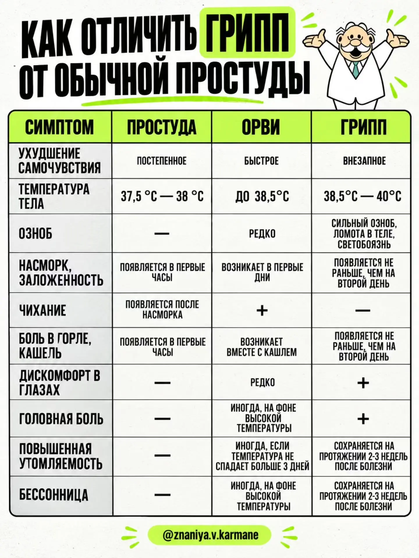 🤒 Грипп или обычная простуда: можно ли отличить по симптомам?