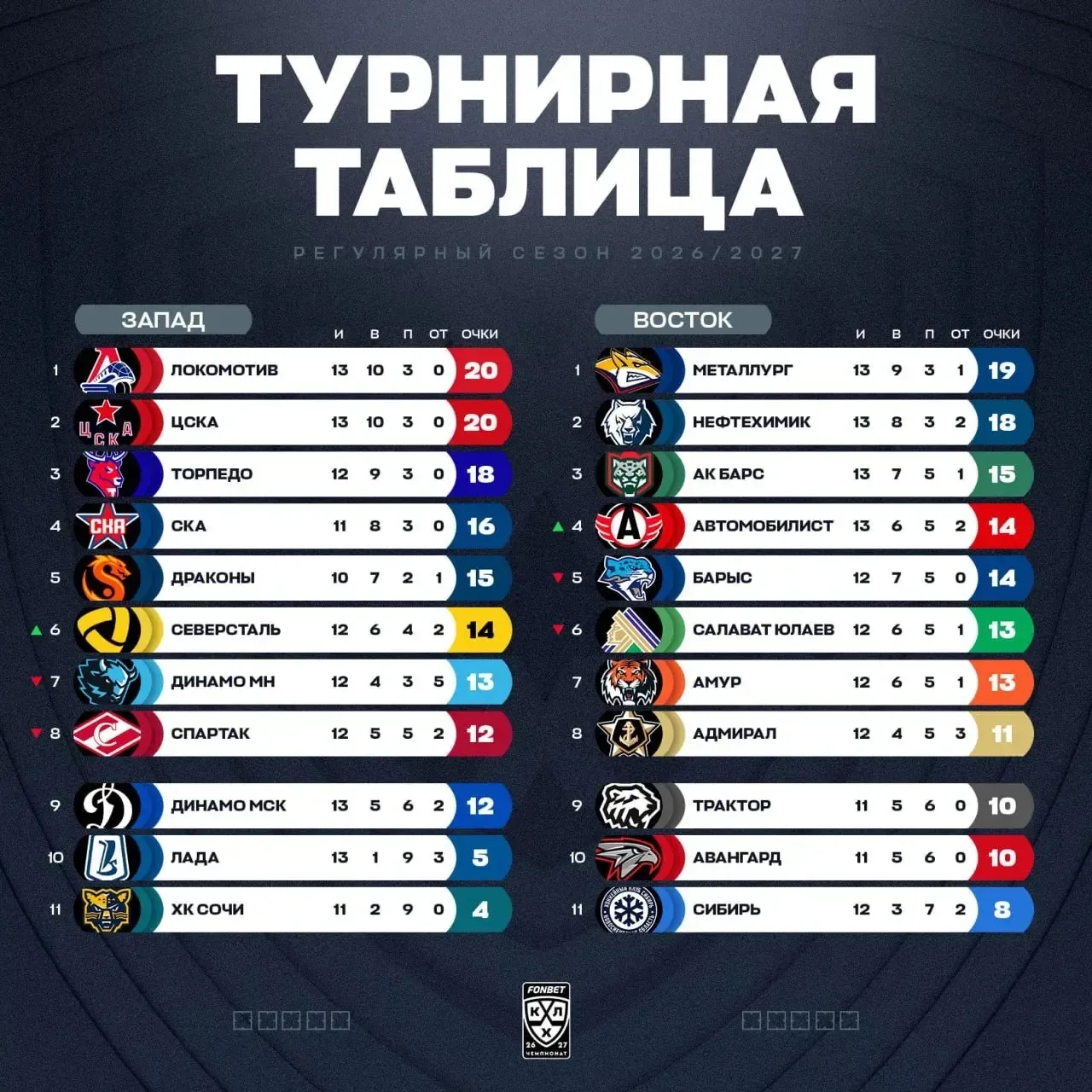 ⚡️Турнирное положение в КХЛ на сегодняшний день.