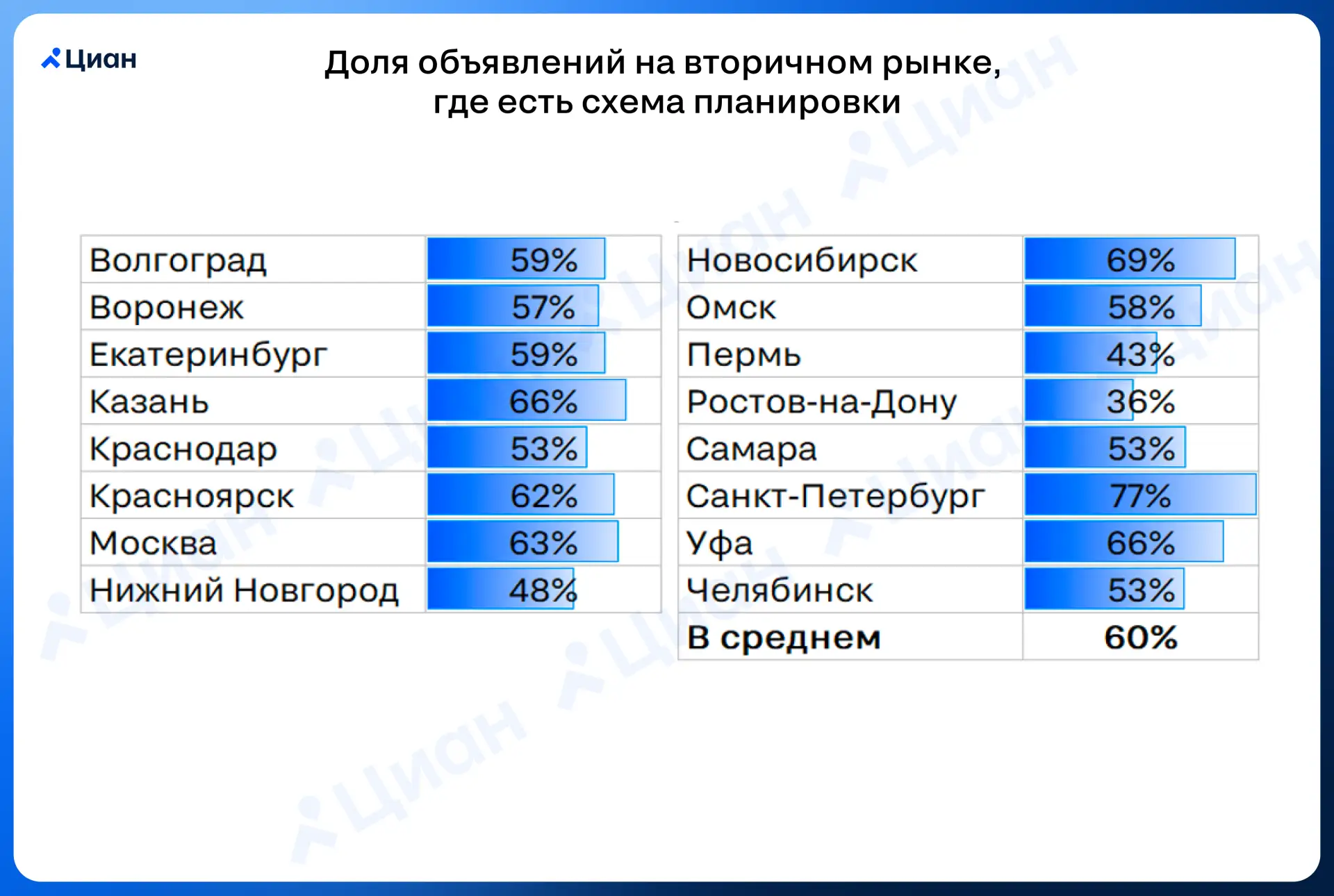 Только в 60% объявлений есть схема планировки