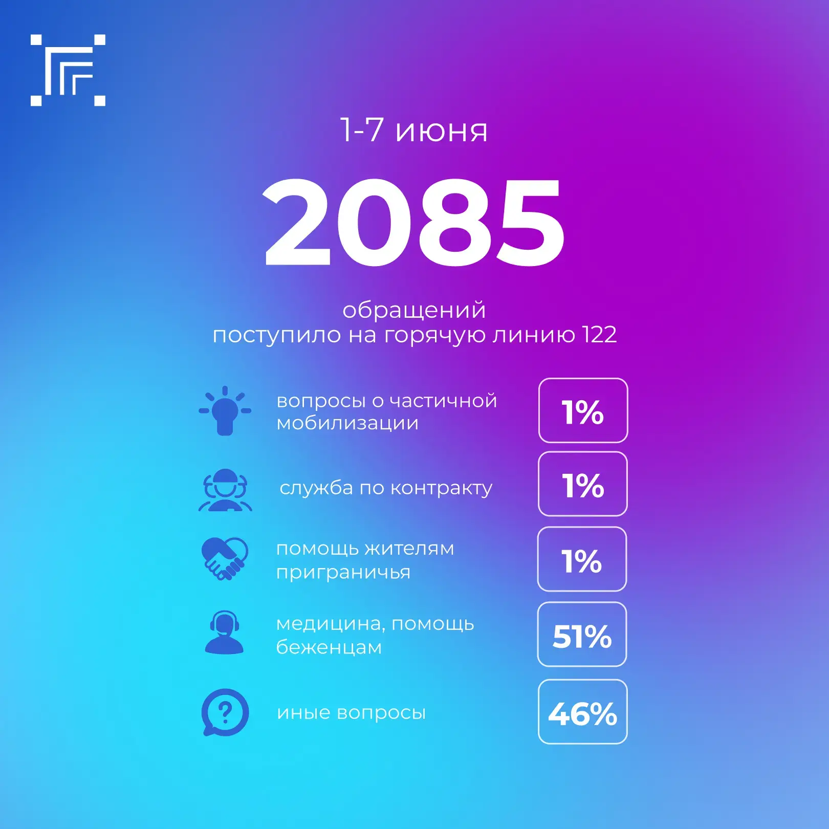 Всего за прошедшую неделю на «горячую линию» 122 поступило 2085 обращений.

📈 Больше всего во вторн