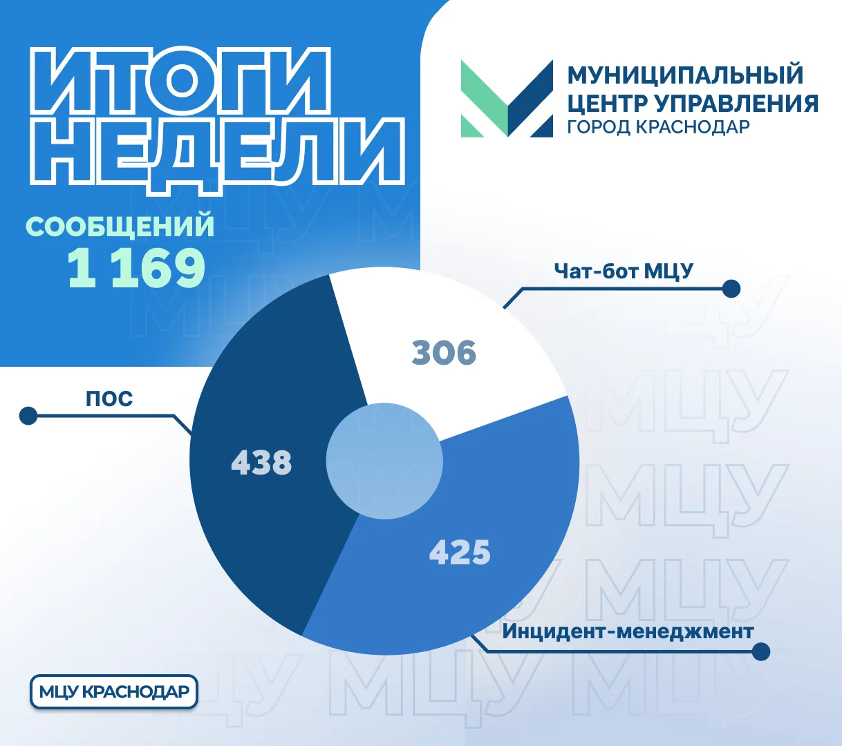 #ИтогиНеделиМЦУ  
 
С 8 по 14 июня специалисты МЦУ обработали 1 169 сообщений. Они поступили к нам ч