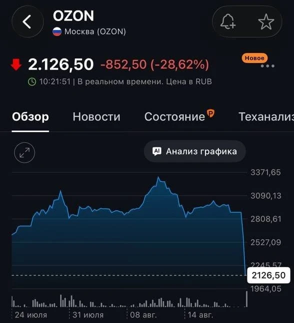 Ozon продолжает падение — почти минус 30% за несколько часов.