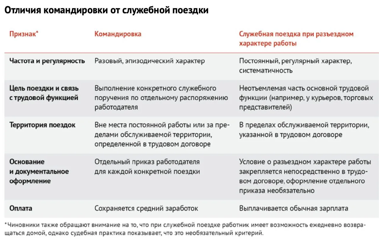 📌 Чиновники и суды четко разграничивают разъездную работу от командировок  В ТК сказано: командировк