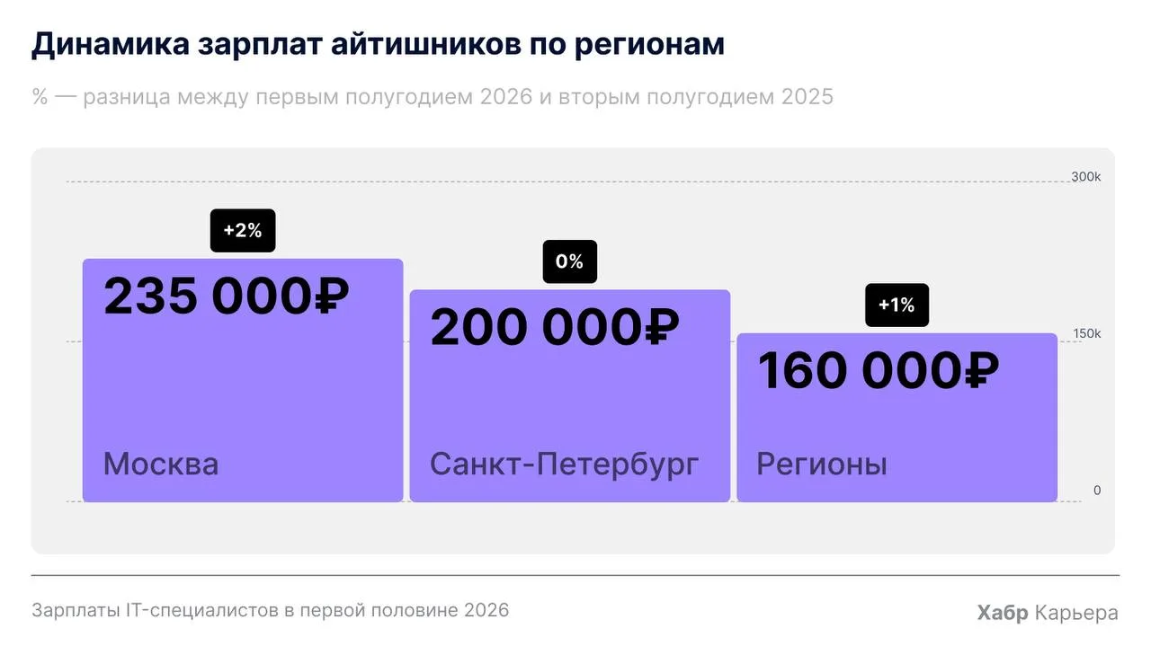 Зарплаты айтишников растут медленнее инфляции // Хабр

 Это показало новое исследование на 45+ тысяч