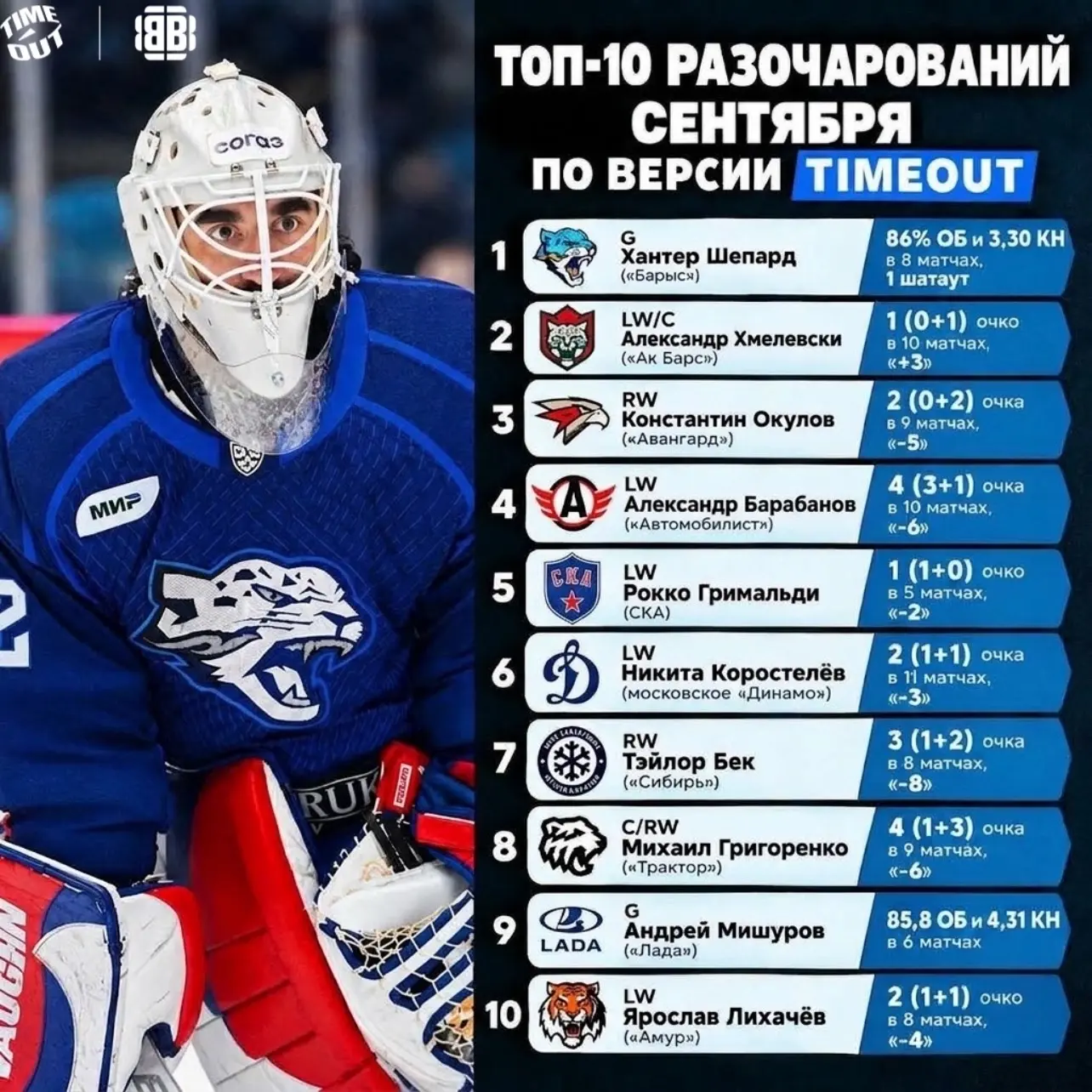 Большинство игроков в этом списке – лидеры своих клубов, которые входят в число самых в...