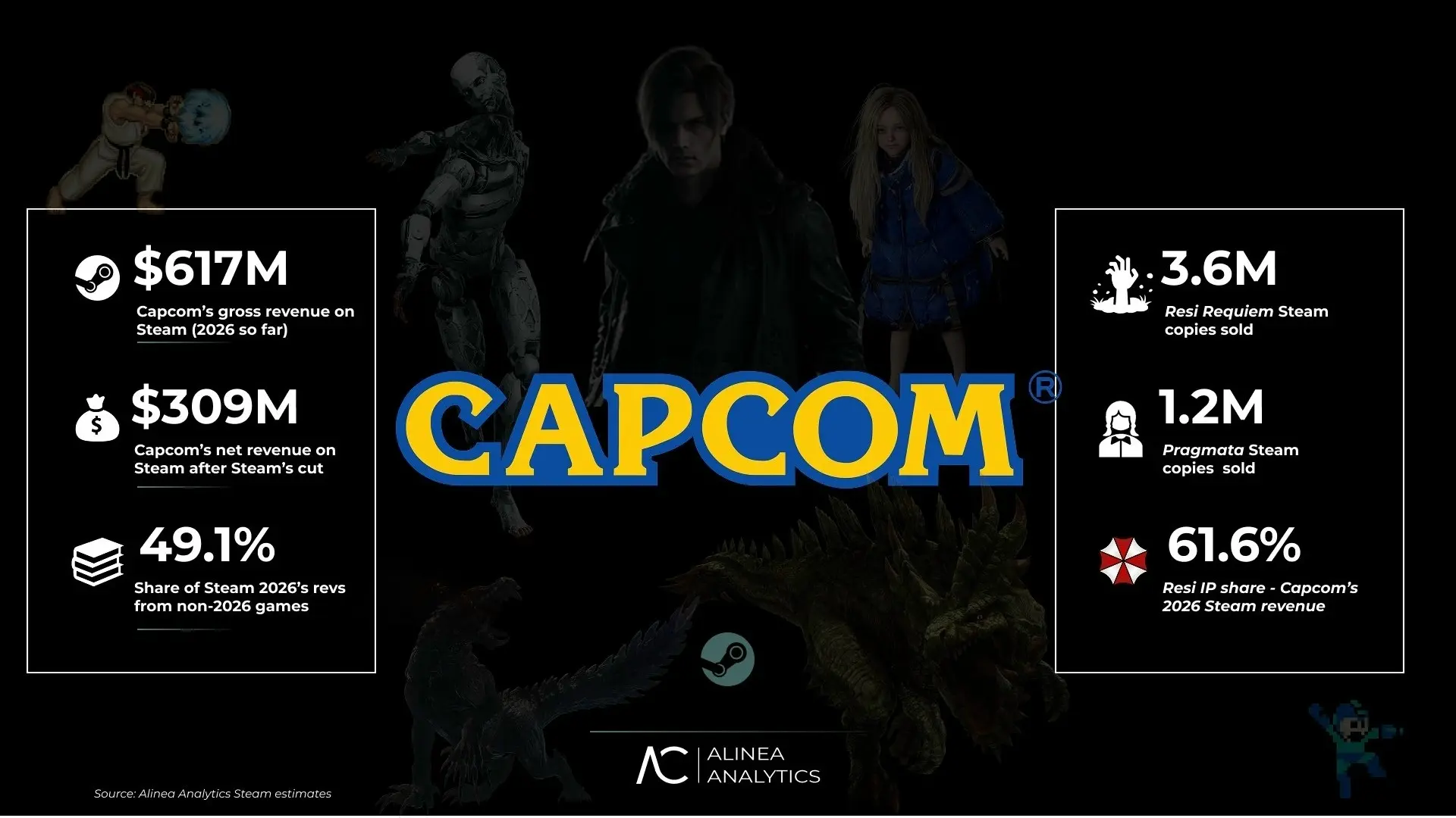 💰 В этом году Capcom получила свыше $617 миллионов только от продаж в Steam.