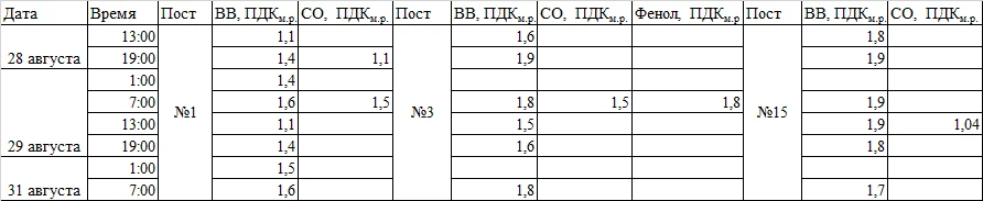 ❗❗Информация о состоянии атмосферного воздуха  в г. Якутск.