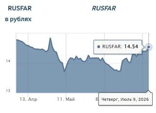 Тем временем ставка кредитования в рублях на одну ночь поднялась до 14.54% при ставке Ц...