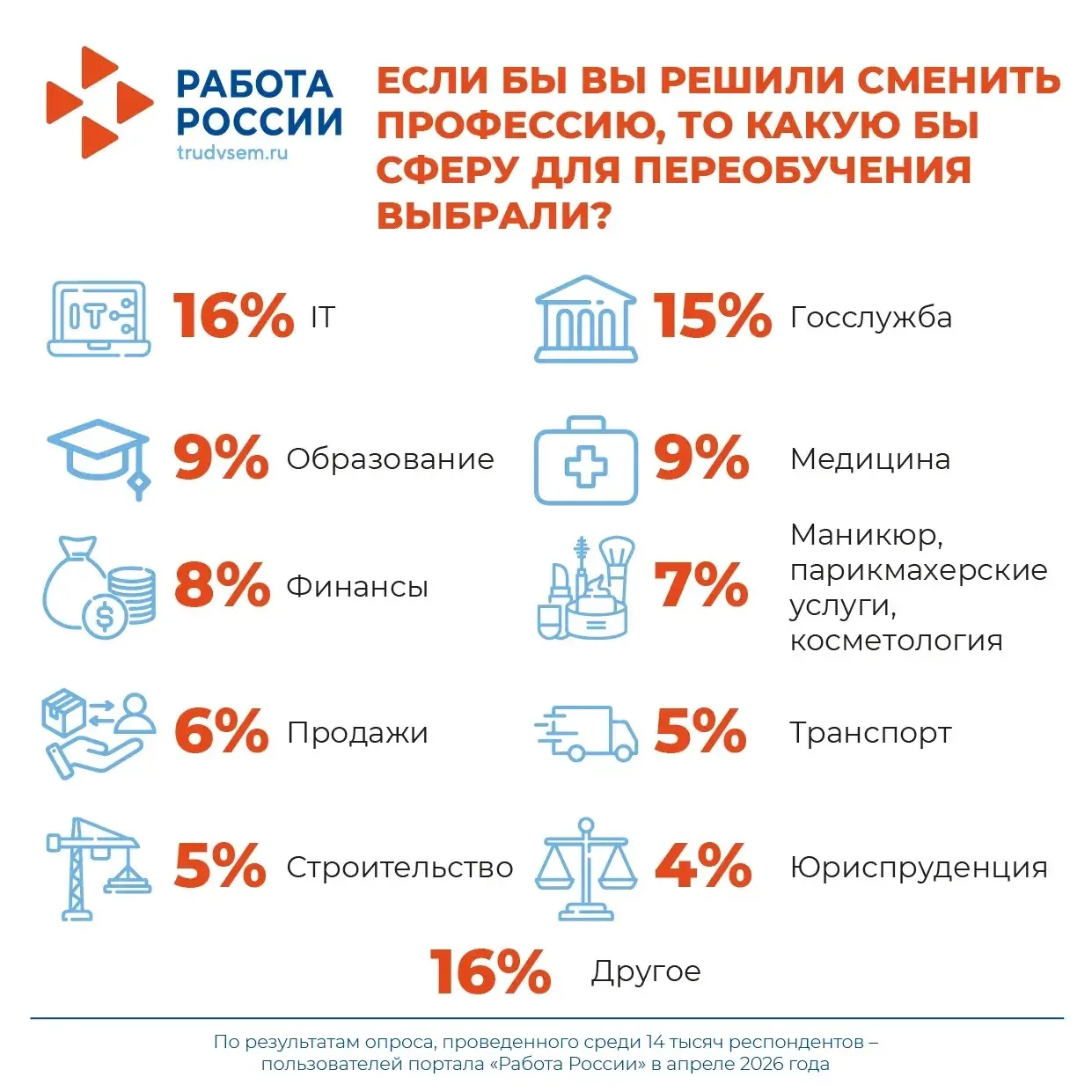 📊 Опрос портала «Работа России»: большинство россиян убеждены, что важно постоянно получать дополнит
