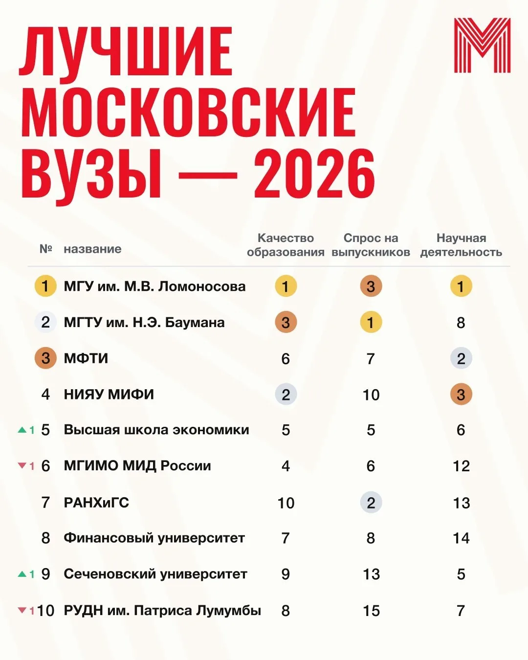 👨‍🎓Появился рейтинг лучших вузов Москвы в этом году
