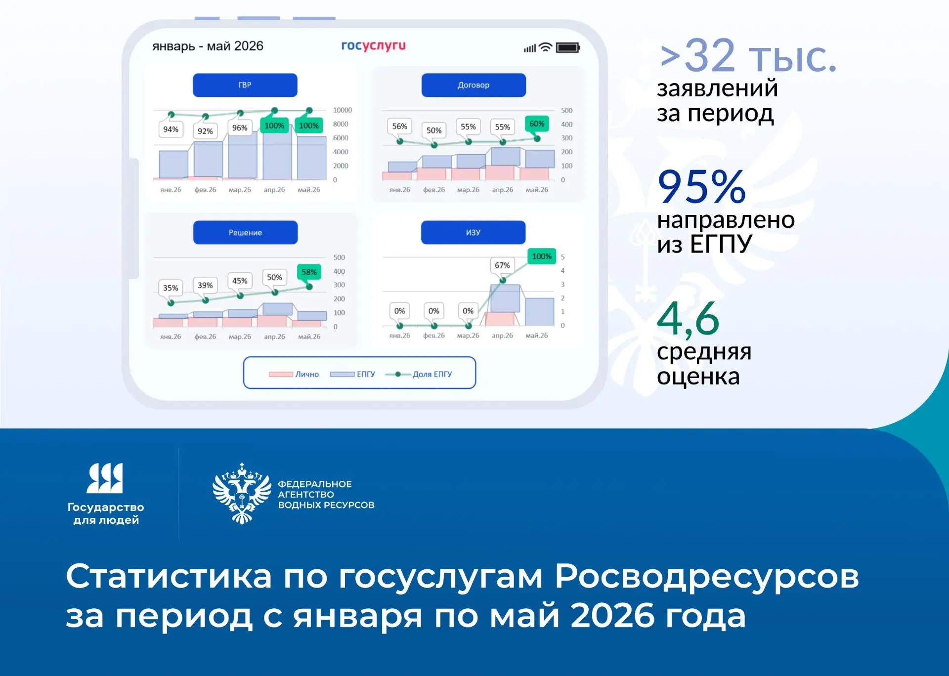 Росводресурсы подвели итоги предоставления госуслуг с начала года

📊 За период с января по май 2026