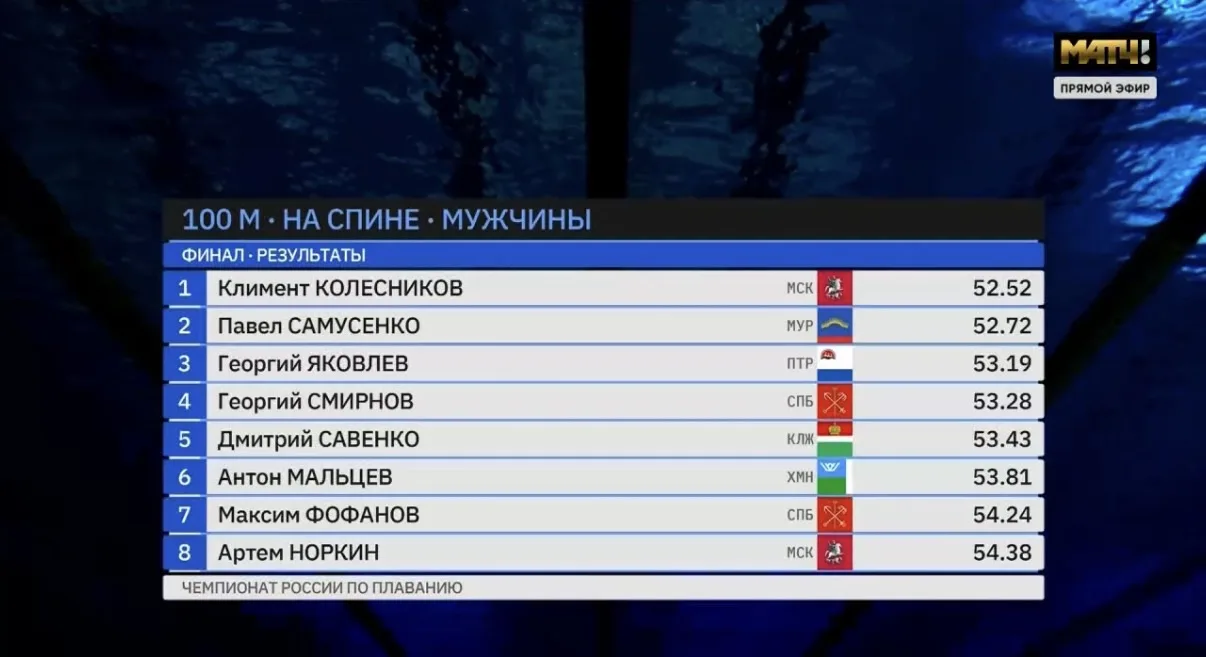 Победу на «стометровке» на спине забирает Климент Колесников! ⚡️

🥇 Климент Колесников — 52.52 ✅
🥈