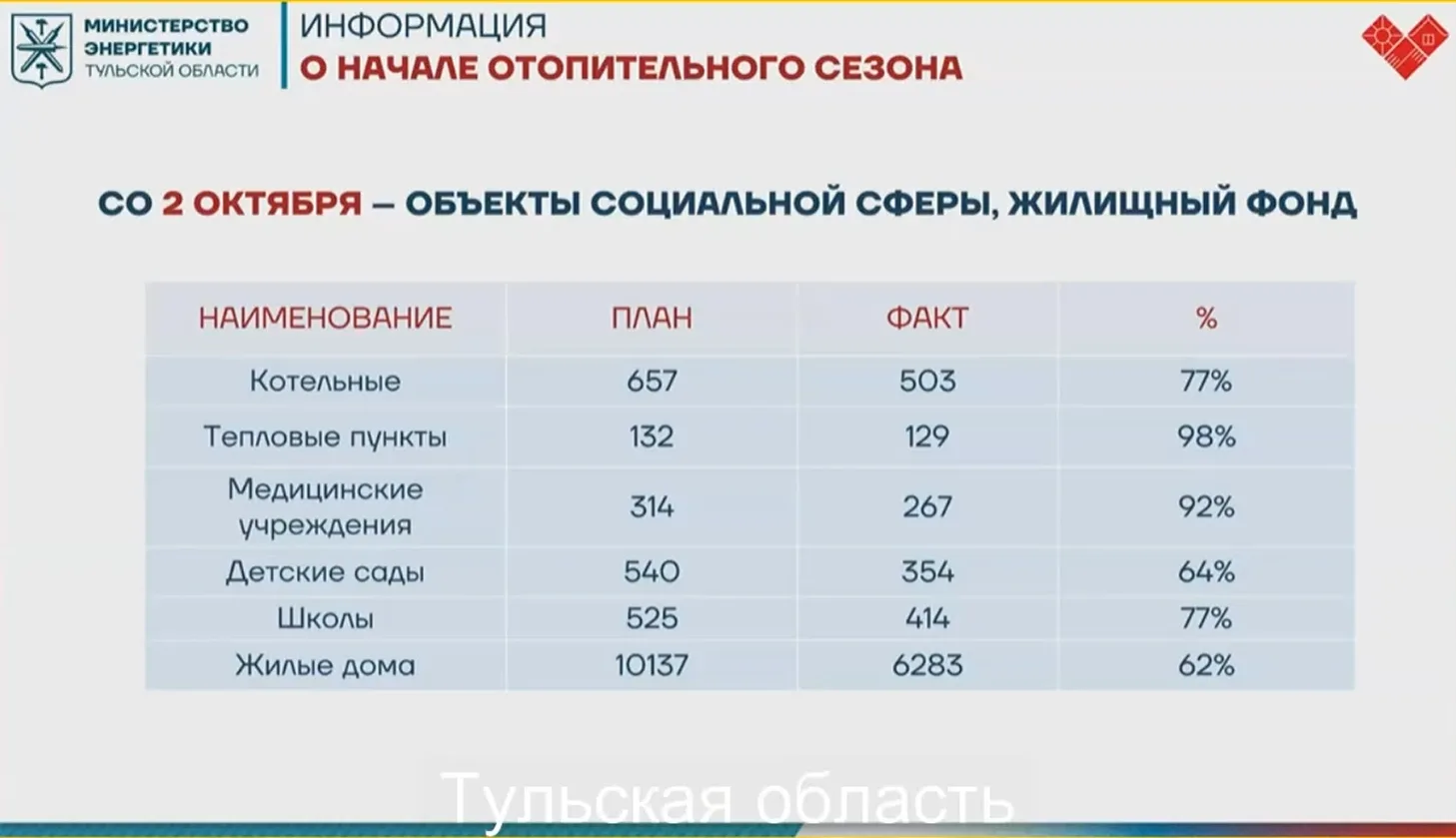 🔥 Как стало известно на оперативном совещании под председательством губернатора Тульск...