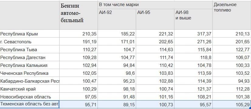 ⛽️ Тюменская область вошла в топ-10 регионов с самым дорогим бензином