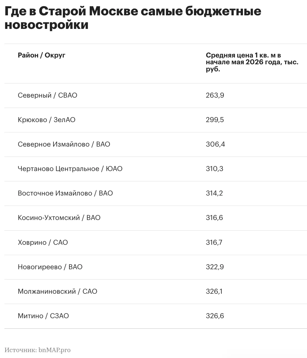 Названы районы Москвы с самыми доступными новостройками