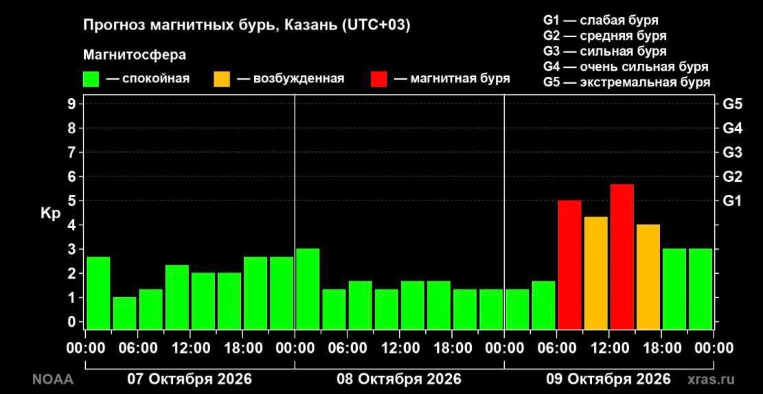 🤕 Магнитные бури слабого и среднего уровня накроют Землю в пятницу, — синоптики