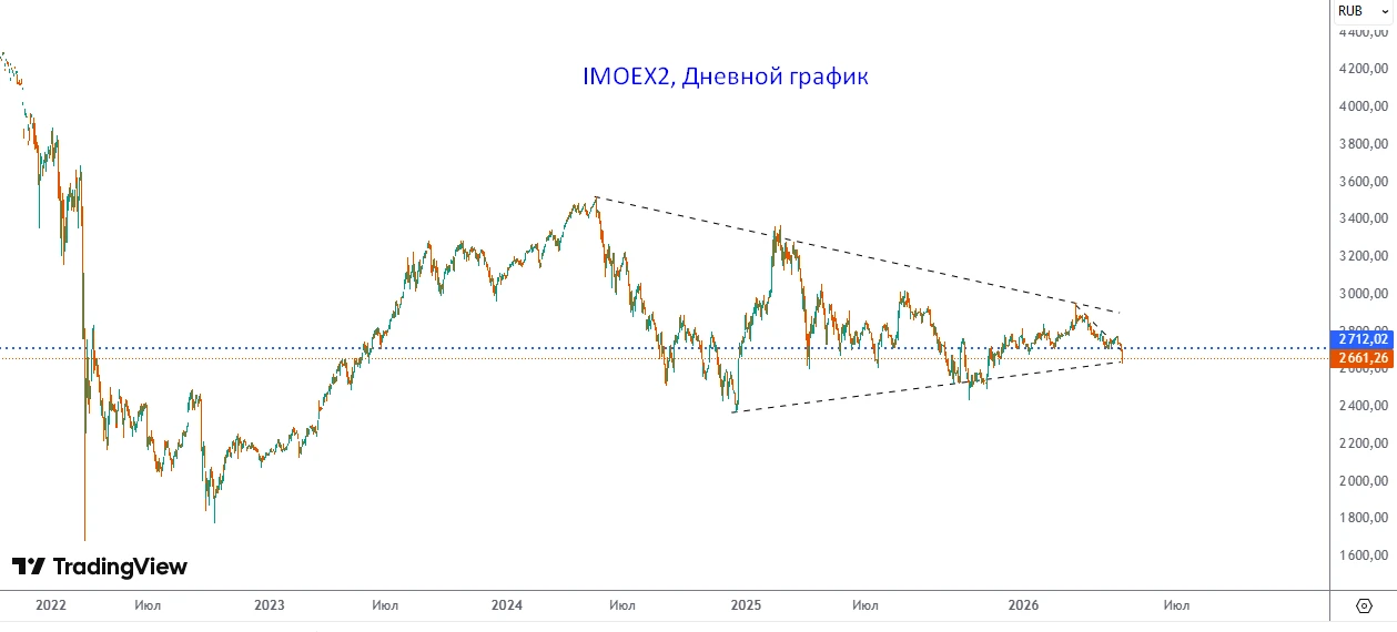 IMOEX2, дневной график.