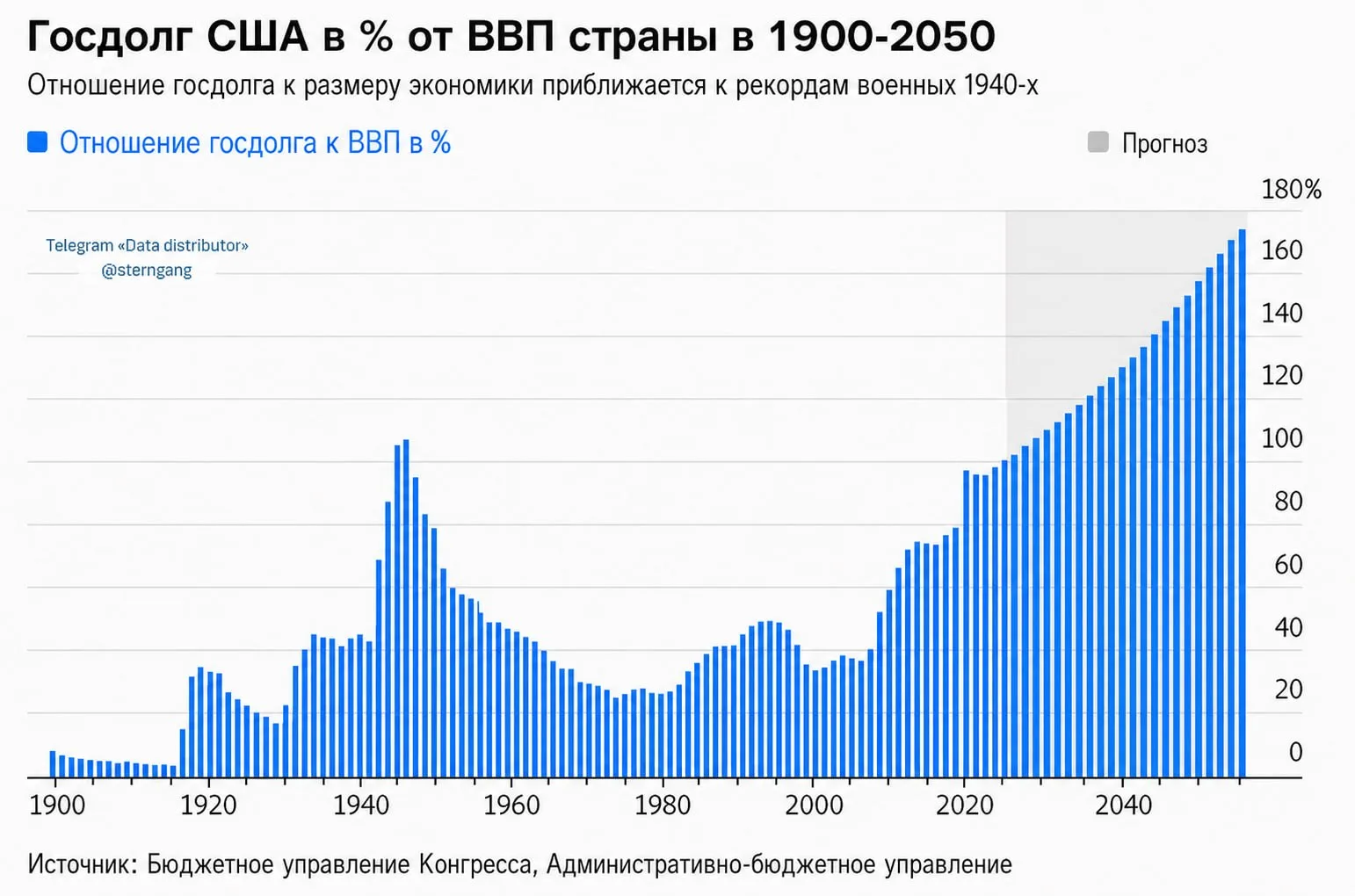 Американский госдолг как % от ВВП: ситуация пока управляемая, но устойчивости всё меньше