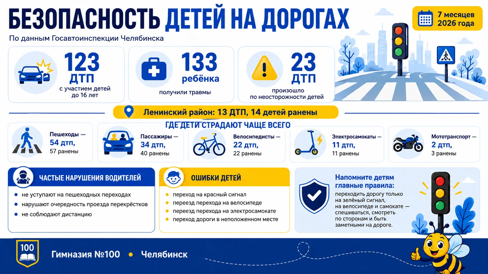 🚦 Безопасность детей на дорогах: цифры, о которых важно знать