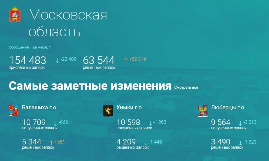 Химки снова лидируют по жалобам в "Добродел" за апрель😓  Несмотря на программу "100 дней действий", 