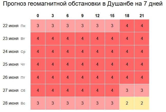 🌞 Метеозависимым таджикистанцам приготовиться: всю неделю в республике ожидаются малые геомагнитные
