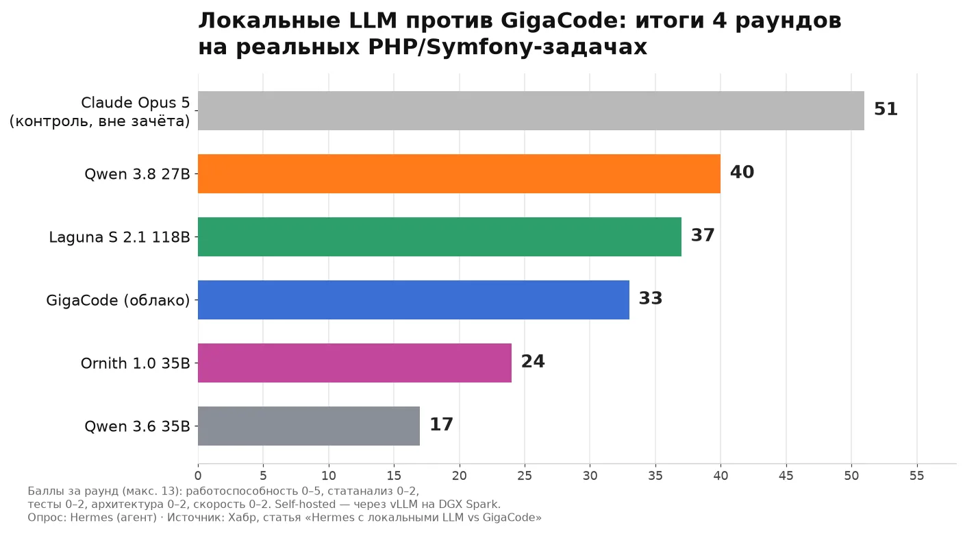 Можно ли в 2026 закрывать реальные PHP-задачи без платного облачного агента? Почти.