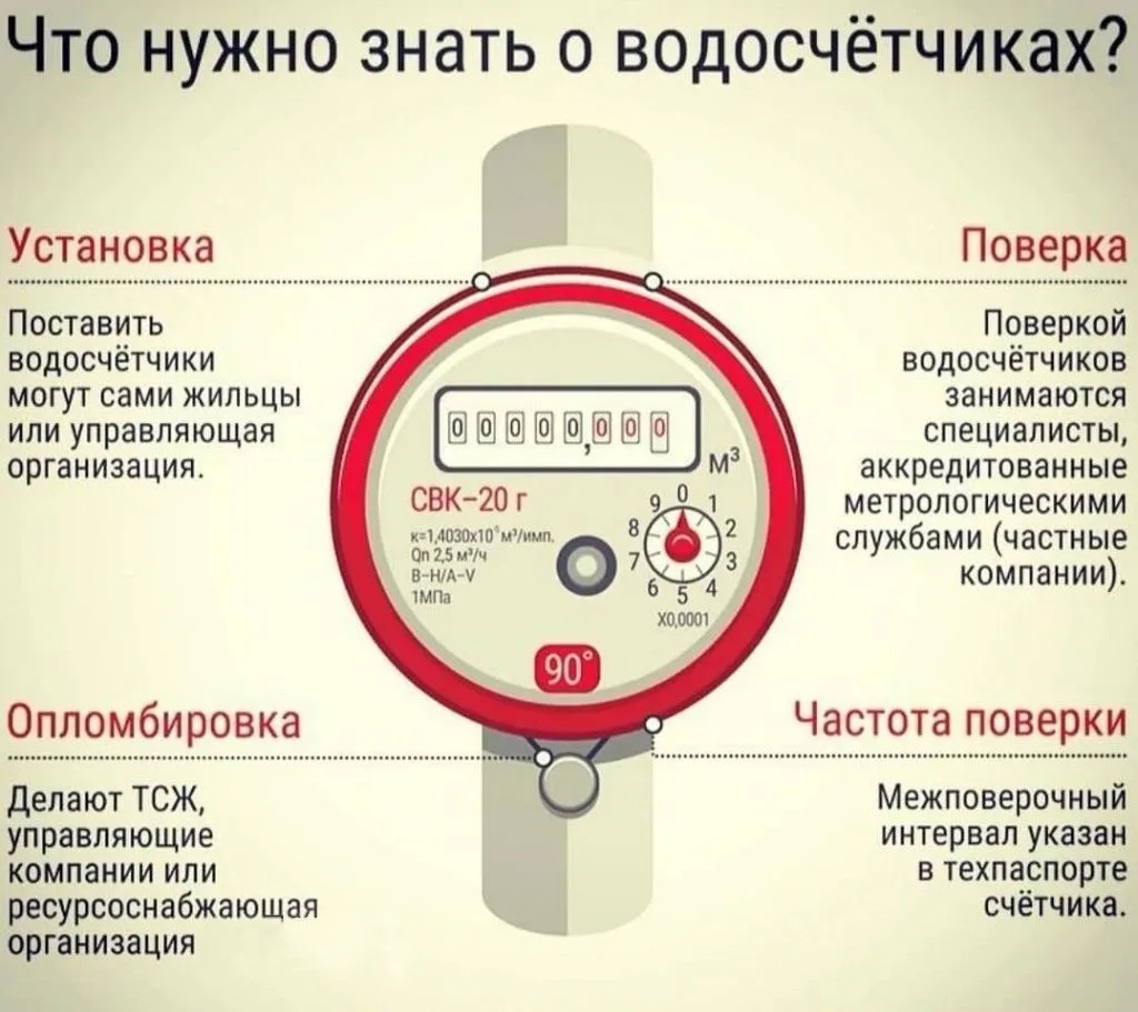 Водосчетчик - ваш надежный помощник в экономии воды и денег. Что о нем нужно знать?☝