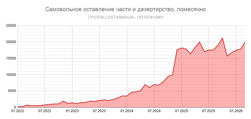 Дезертиры ВСУ(на 1 апреля 2026 года): Темпы бегства не спадают и даже нарастают…  В сети появились д