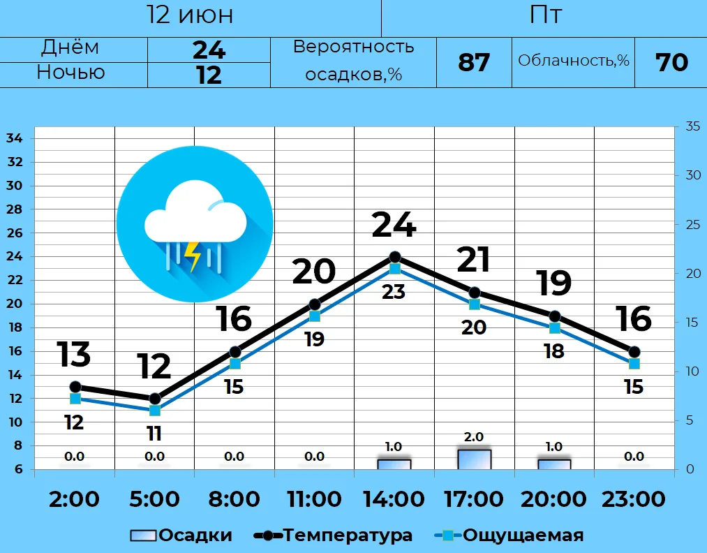 ⛈ 12 июня в Кургане облачная погода с прояснениями, кратковременные дожди. Вероятность ...
