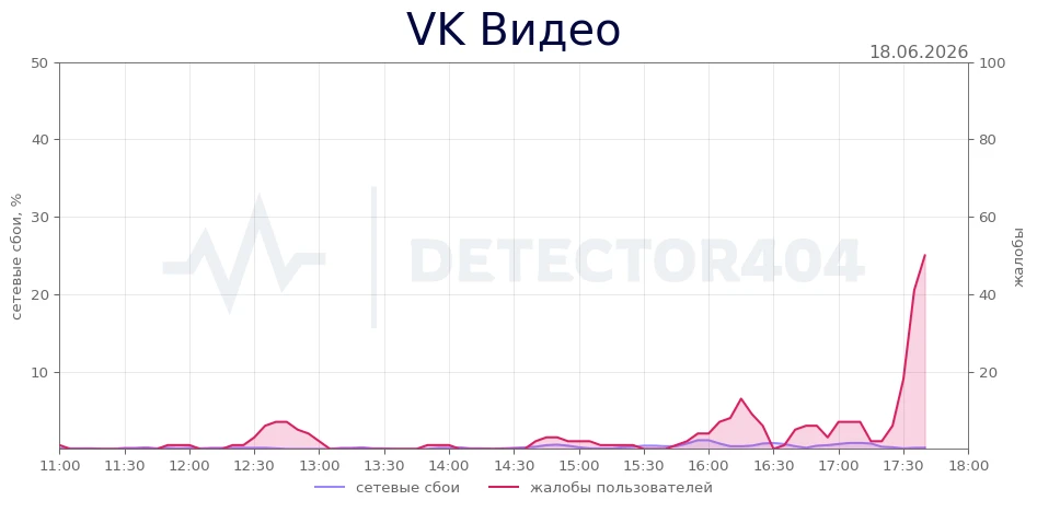 VK Видео - всплеск жалоб
Теги - не работает, приложение, не загружается

VK Видео не работает? Подро