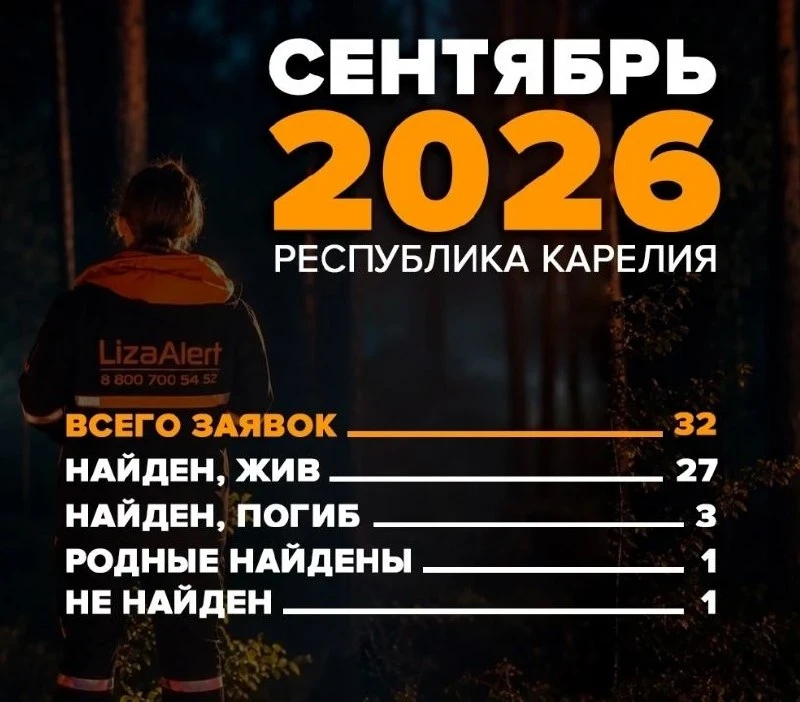 В Карелии за сентябрь искали 32 пропавших человека.