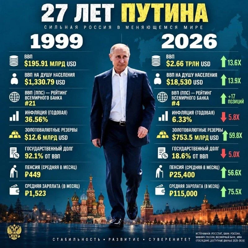 В Кремле рассказали, как изменилась Россия при Путине за 27 лет.