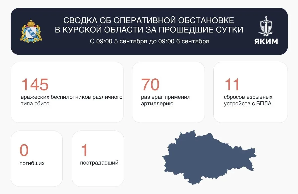 ❗За прошедшие сутки сбито 145 вражеских беспилотников различного типа.