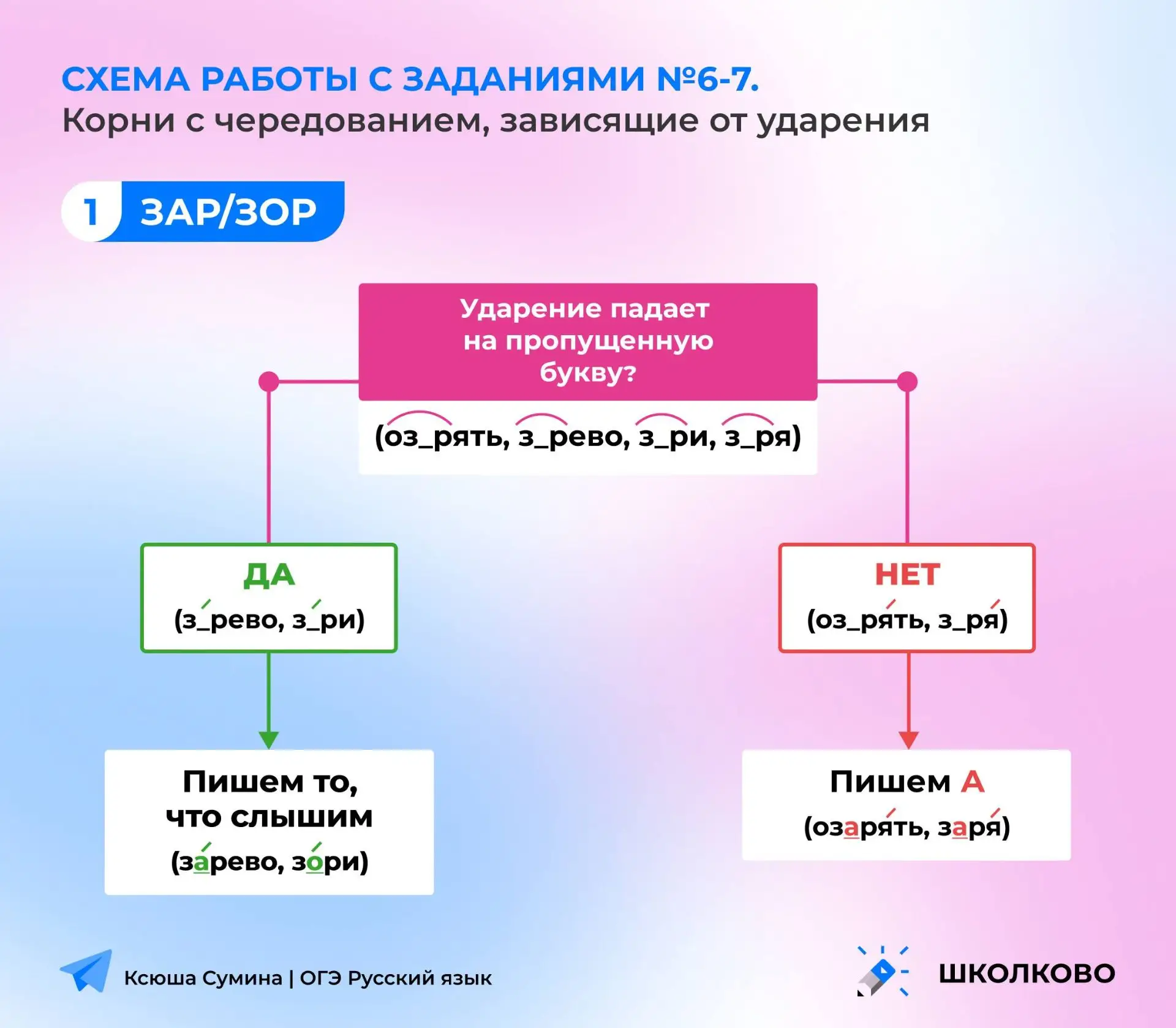 Алгоритм правописания гласных в корнях с чередованием, зависящих от ударения ⭐