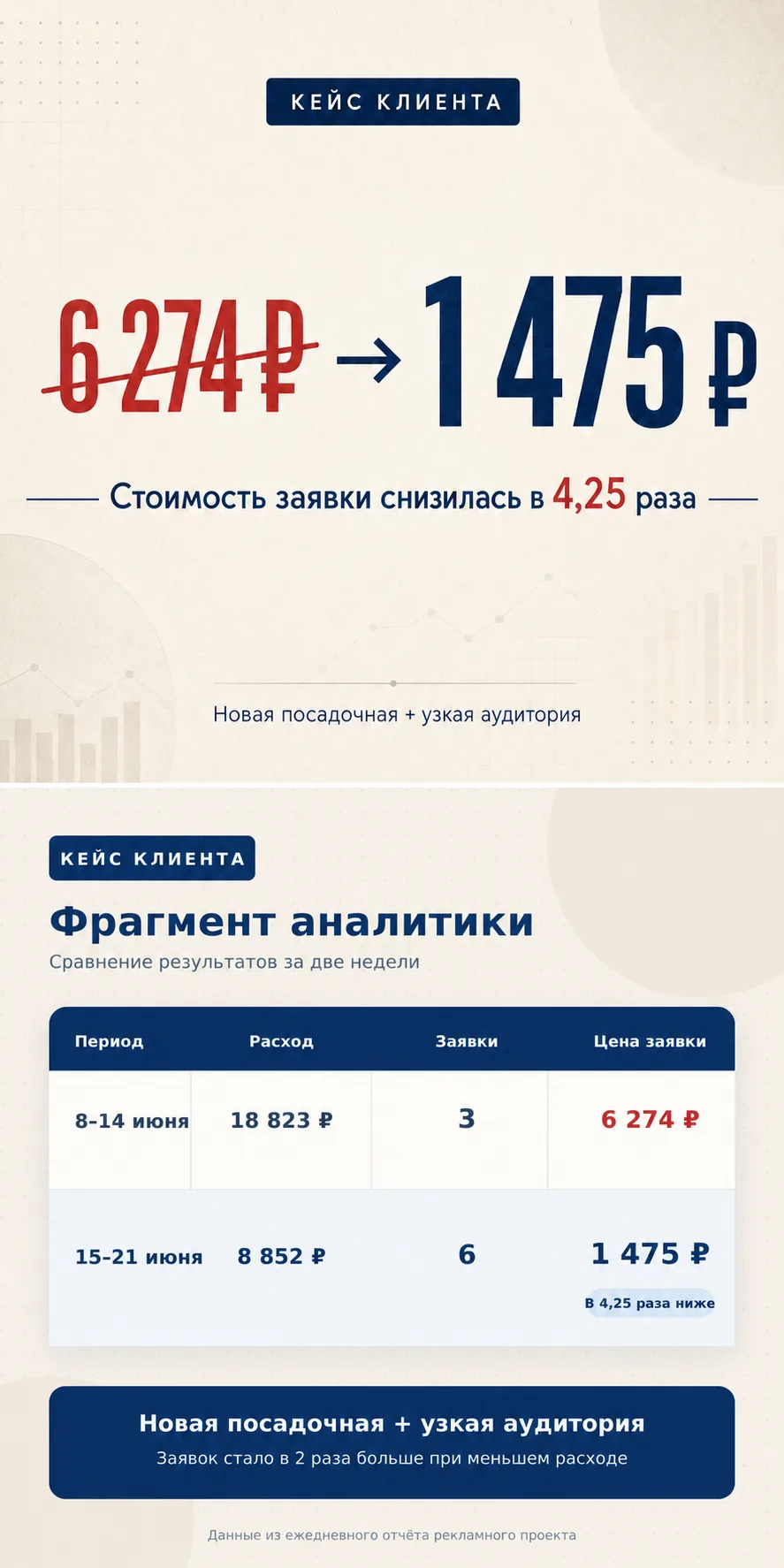 Снизили стоимость заявки с 6 274 до 1 475 ₽ за неделю.

Клиент продвигает услугу по созданию контент