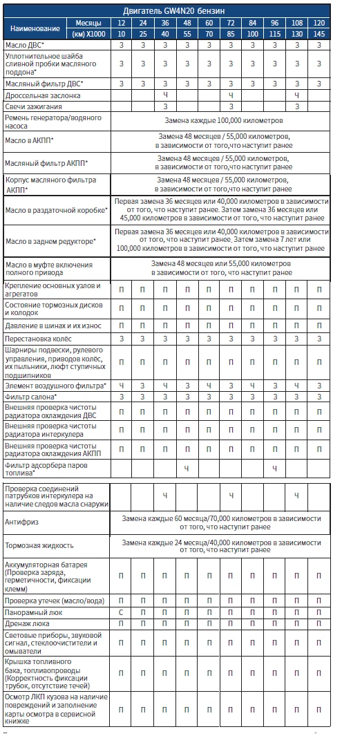 График ТО для версии 2.0л 4WD