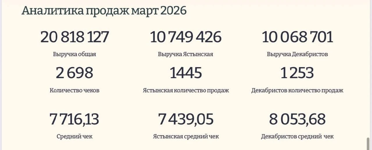 Как увеличили выручку в 2 раза три месяца