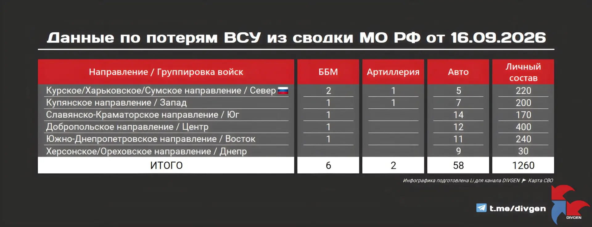 Из сводки МО РФ от 16.09.2026 г.