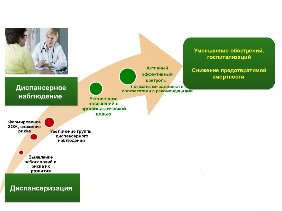 Диспансерное наблюдение - это не диспансеризация!
