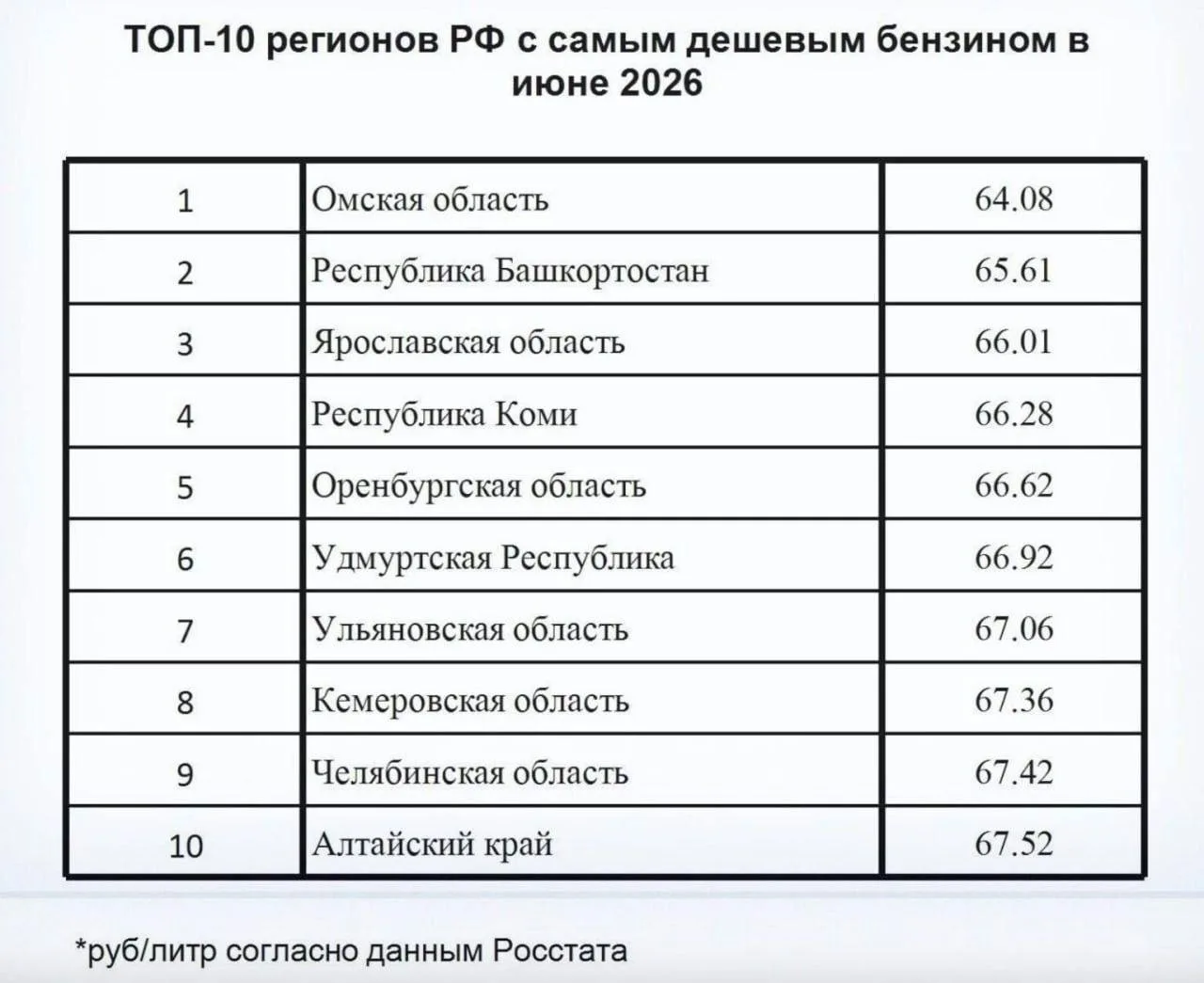 ❗️ Ульяновская область попала в десятку самых экономичных регионов для автомобилистов.

По итогам по
