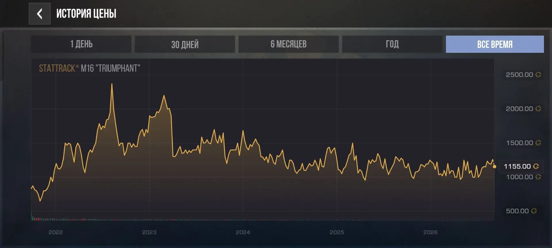 📈 Всем игрокам выдали доступ к истории цен!