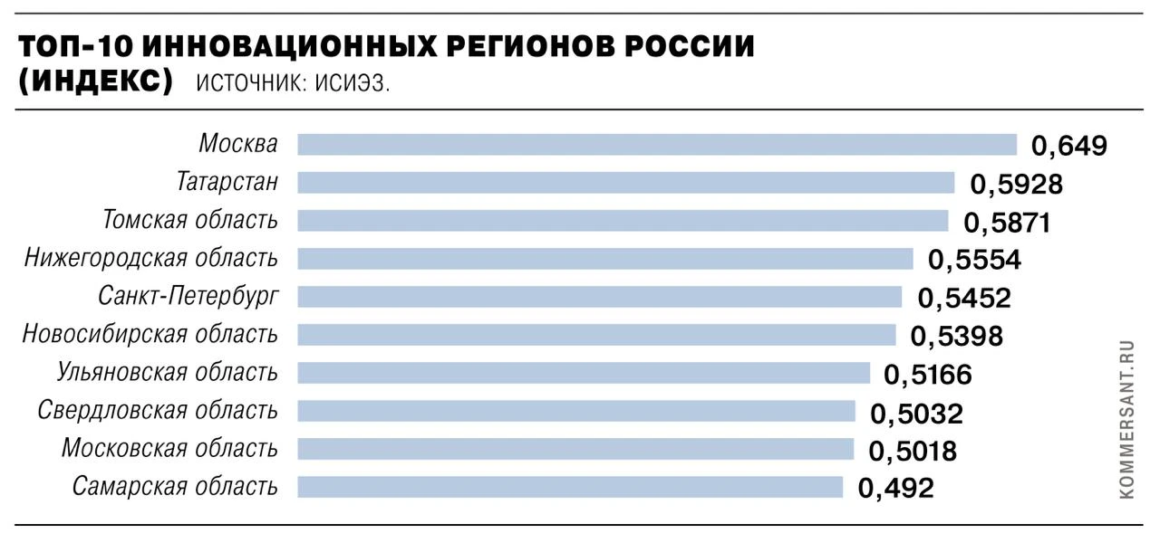 А кто еще? Как не Москва
⚡️⚡️⚡️ Москва вновь возглавила рейтинг самых инновационных регионов России 