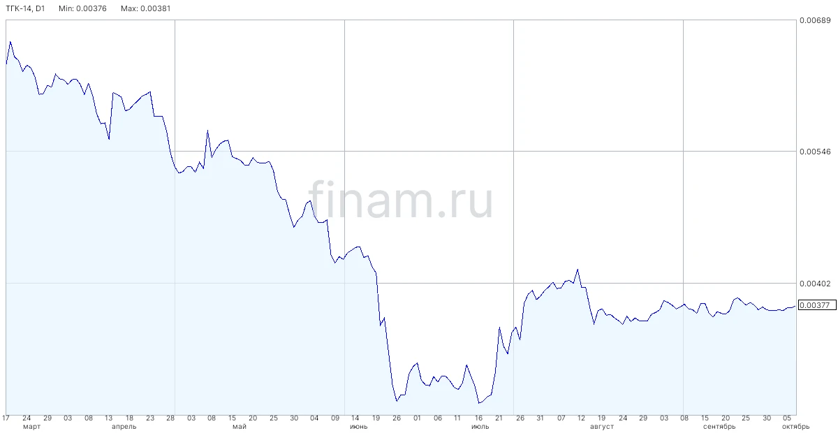 НКР снизило кредитный рейтинг ТГК-14 с BBB.ru до BBB-.ru