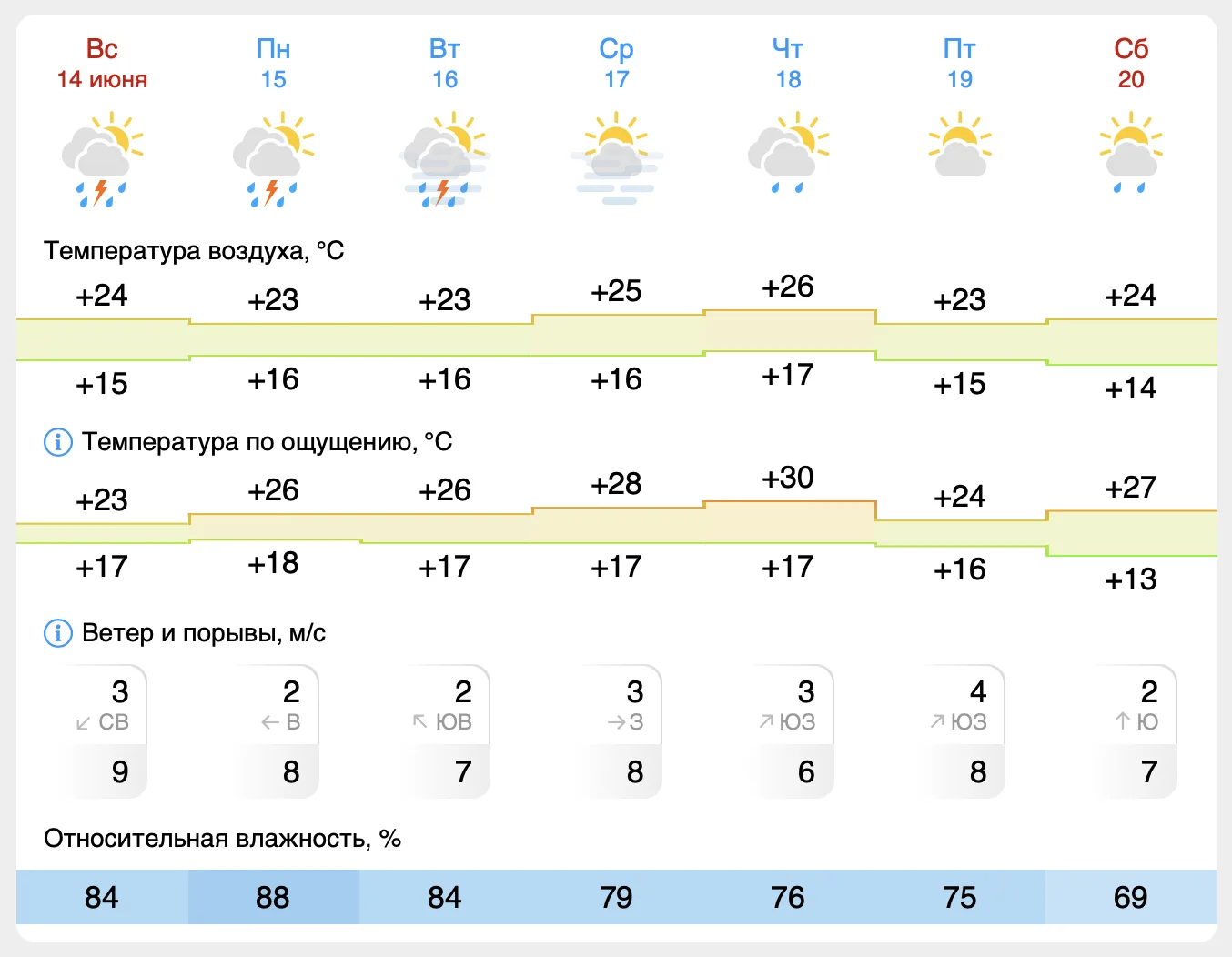 🤔 А что там по погоде на этой неделе.. Может она взбодрит?

Немного дождей и жара🔥 Есть любители?
