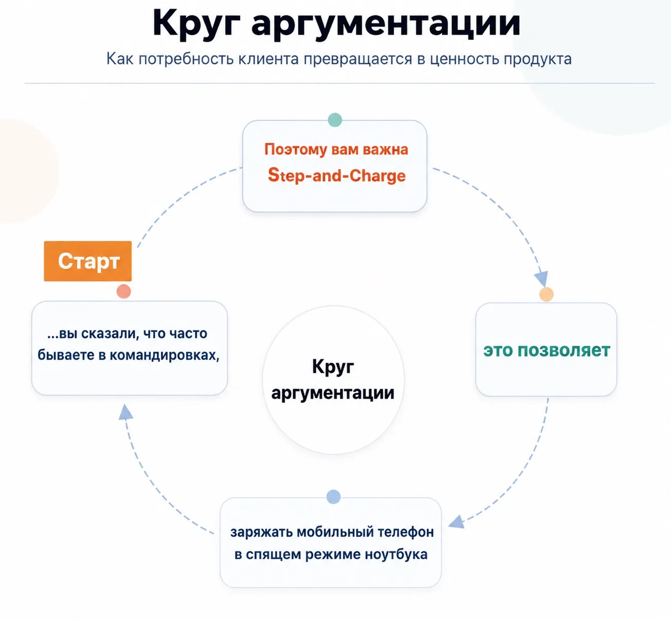 Представьте: на тренинге продаж харизматичный участник 3 минуты взахлёб рассказывает пр...