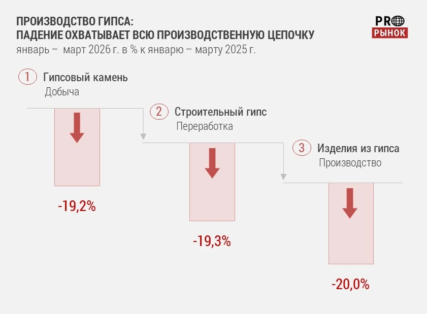 Рынок гипса и изделий из гипса. I квартал 2026