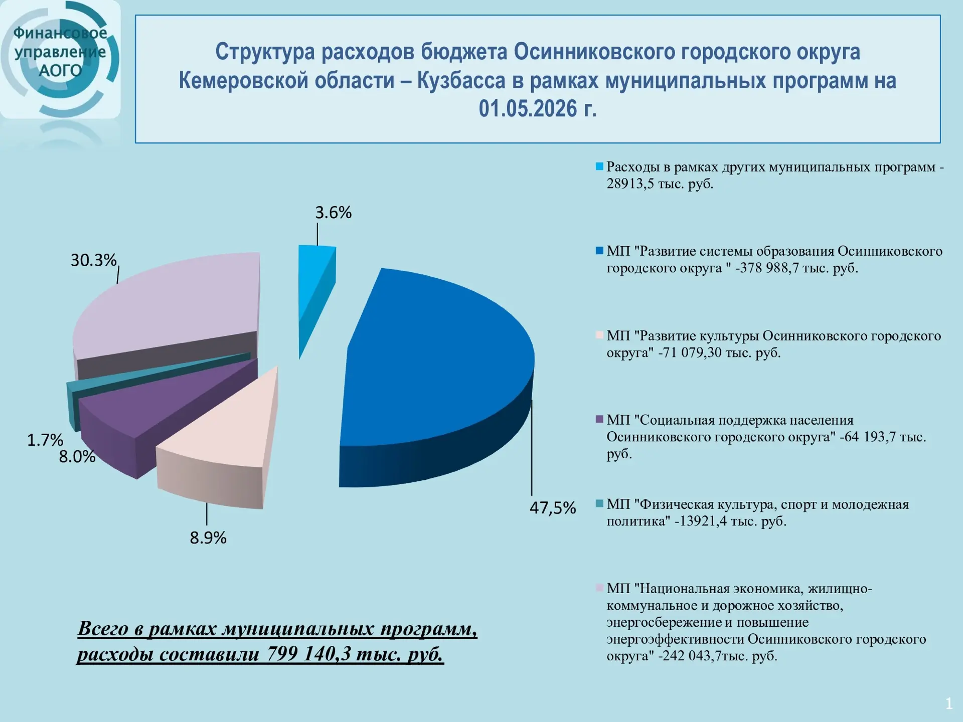 Исполнение муниципальных программ Осинниковского городского округа Кемеровской области ...