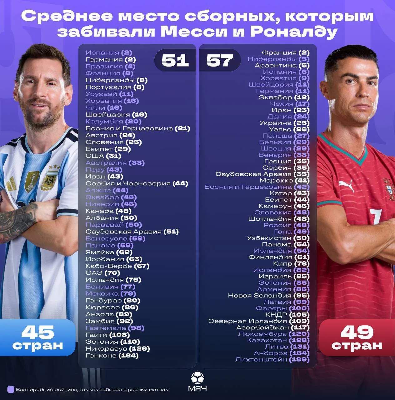 🇵🇹 x 🇦🇷 Роналду и Месси – с отрывом лучшие снайперы сборных. Но кто забивал более с...