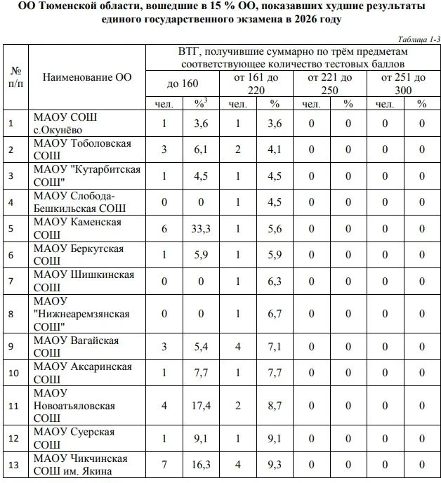 Названы лучшие и худшие школы Тюменской области по результатам ЕГЭ в 2026 году. Оказало...